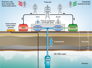 Compressed air energy storage (CAES) - Oil Free Air