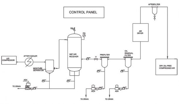 Why dry compressed air is so important? - Oil Free Air